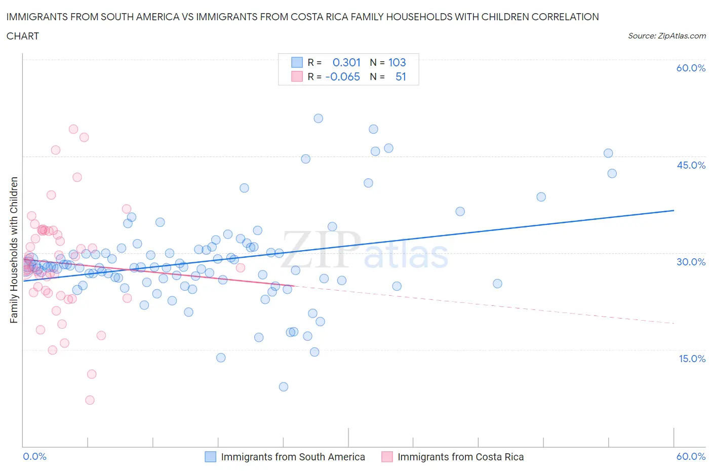 Immigrants from South America vs Immigrants from Costa Rica Family Households with Children