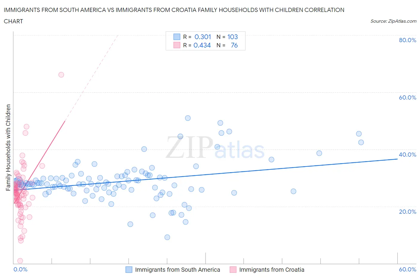Immigrants from South America vs Immigrants from Croatia Family Households with Children