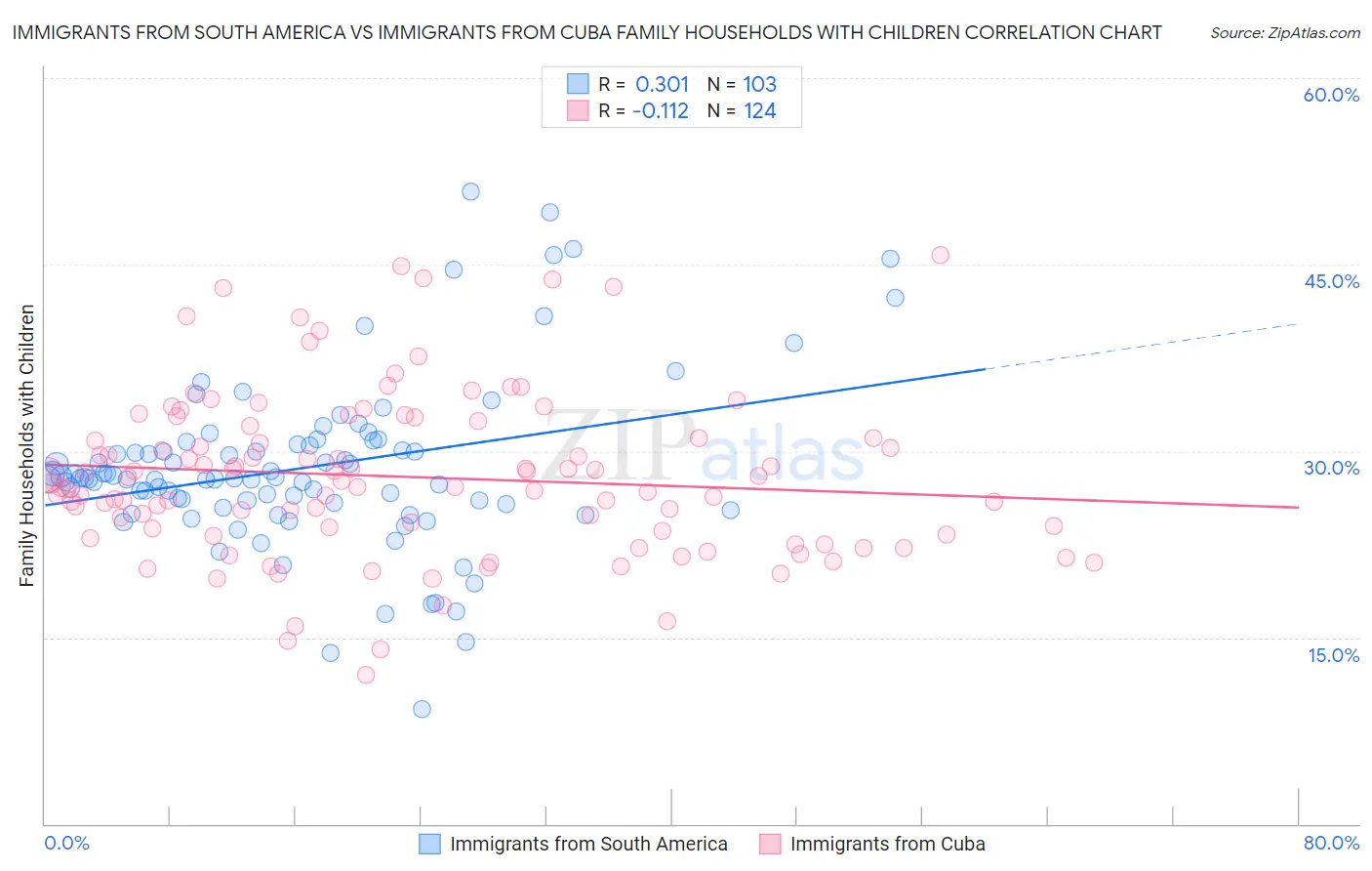 Immigrants from South America vs Immigrants from Cuba Family Households with Children