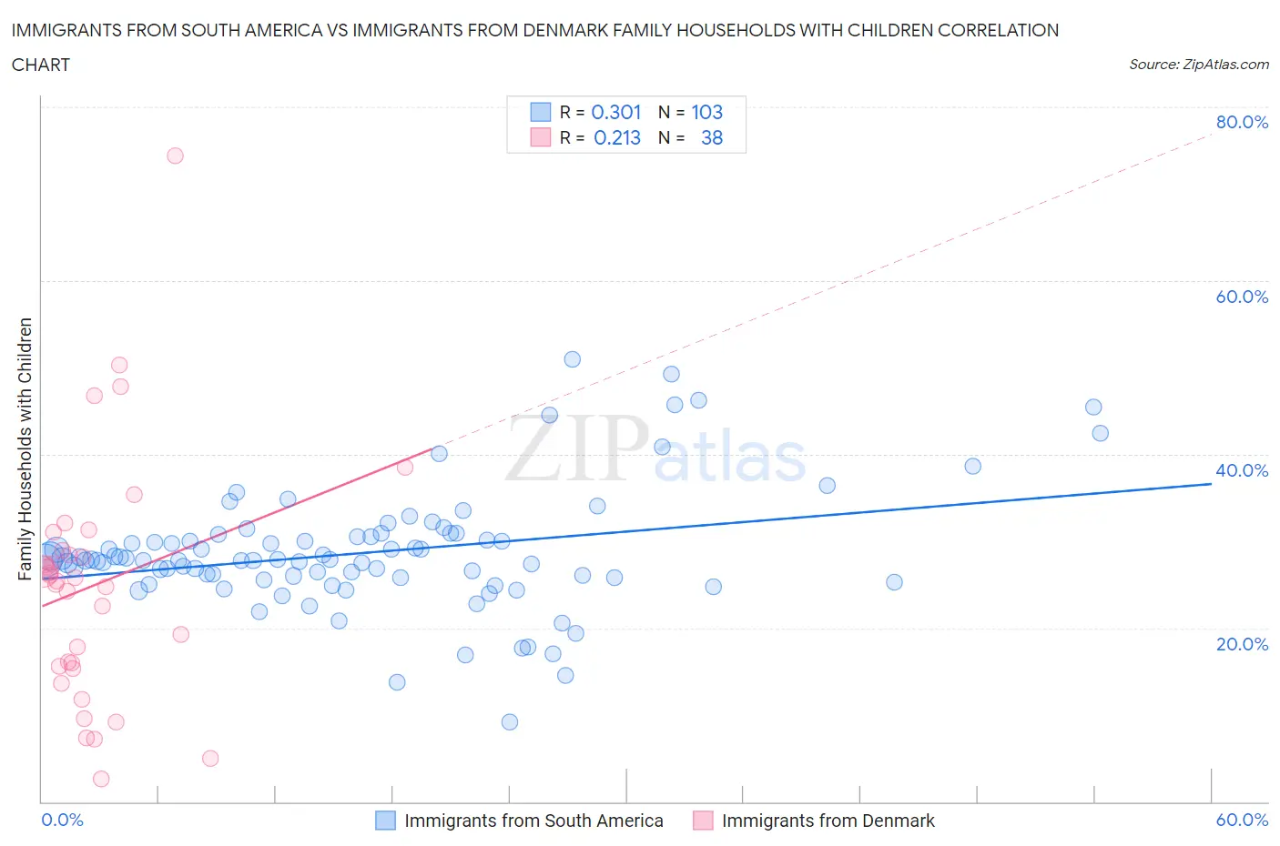 Immigrants from South America vs Immigrants from Denmark Family Households with Children