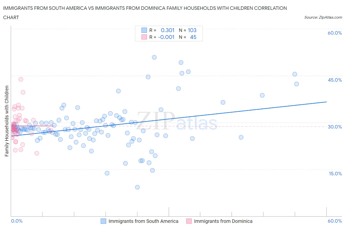Immigrants from South America vs Immigrants from Dominica Family Households with Children