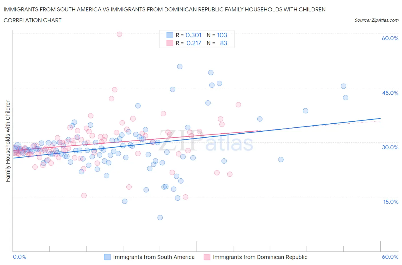 Immigrants from South America vs Immigrants from Dominican Republic Family Households with Children