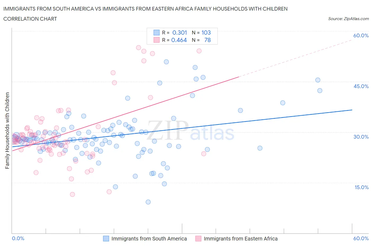 Immigrants from South America vs Immigrants from Eastern Africa Family Households with Children
