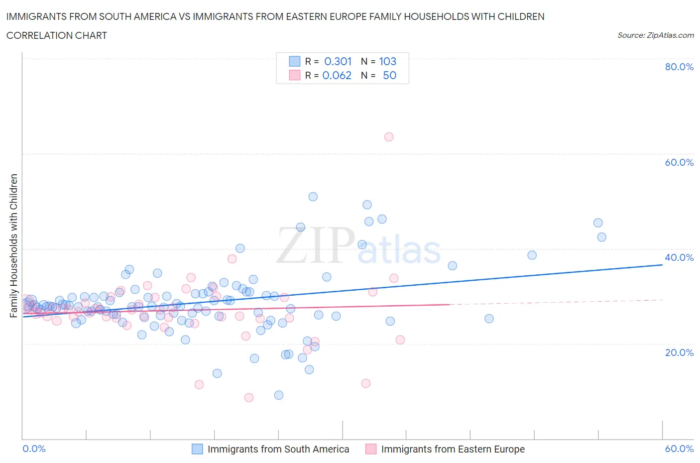 Immigrants from South America vs Immigrants from Eastern Europe Family Households with Children
