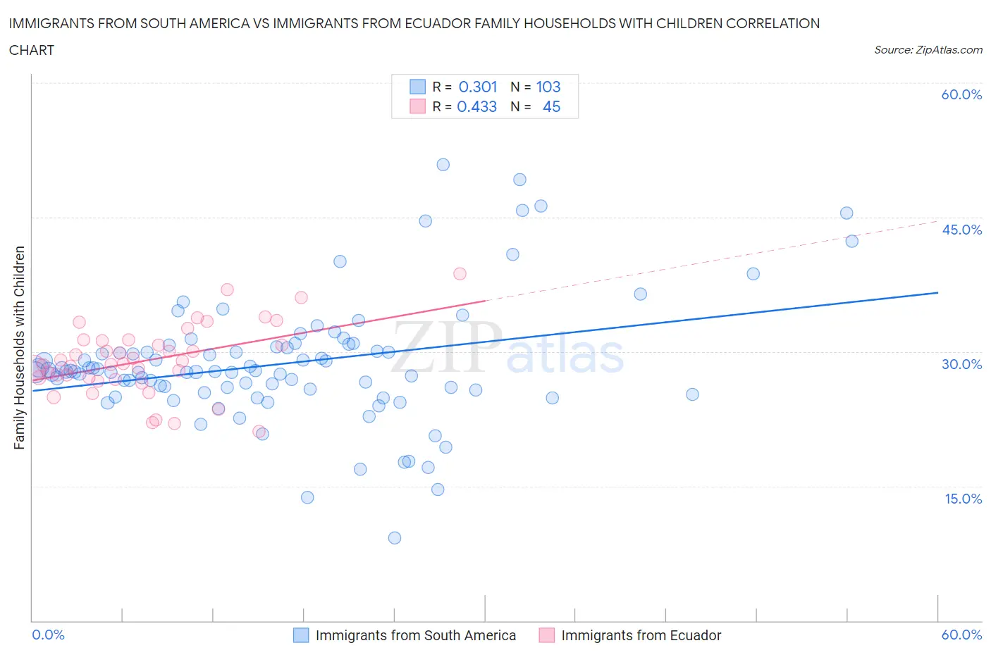 Immigrants from South America vs Immigrants from Ecuador Family Households with Children