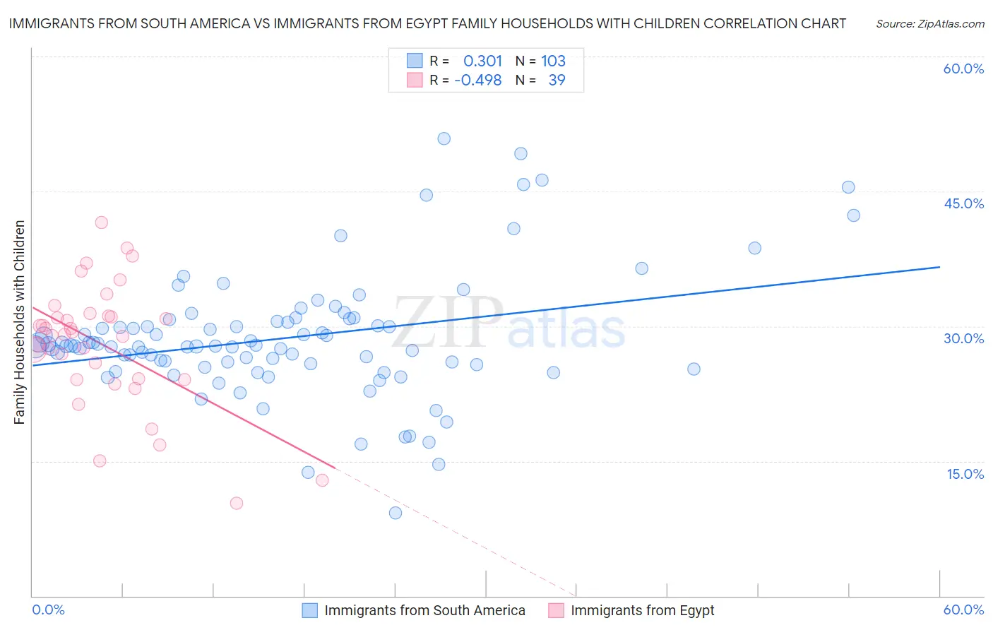 Immigrants from South America vs Immigrants from Egypt Family Households with Children