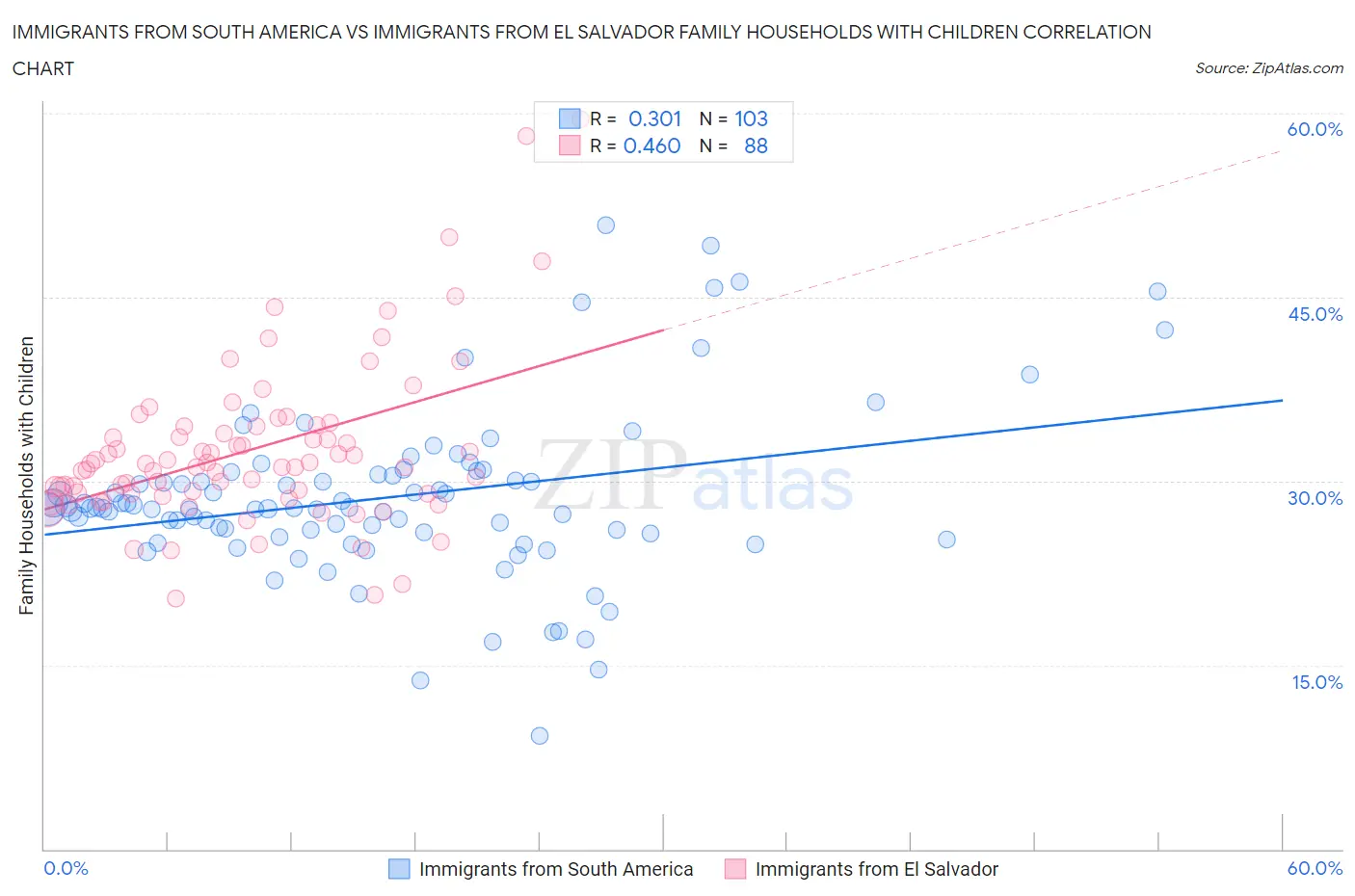 Immigrants from South America vs Immigrants from El Salvador Family Households with Children