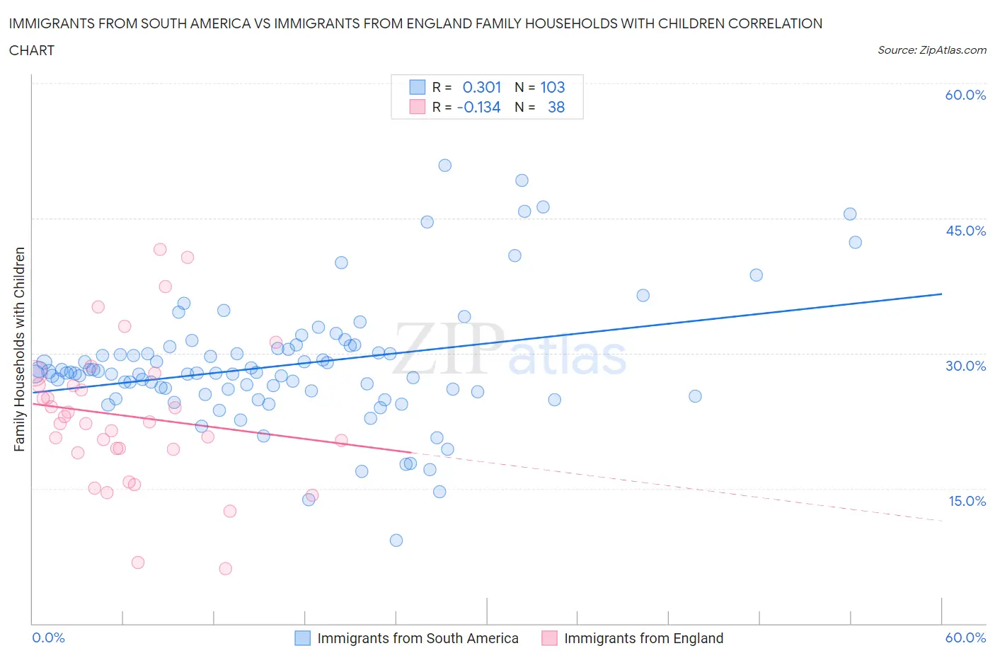 Immigrants from South America vs Immigrants from England Family Households with Children