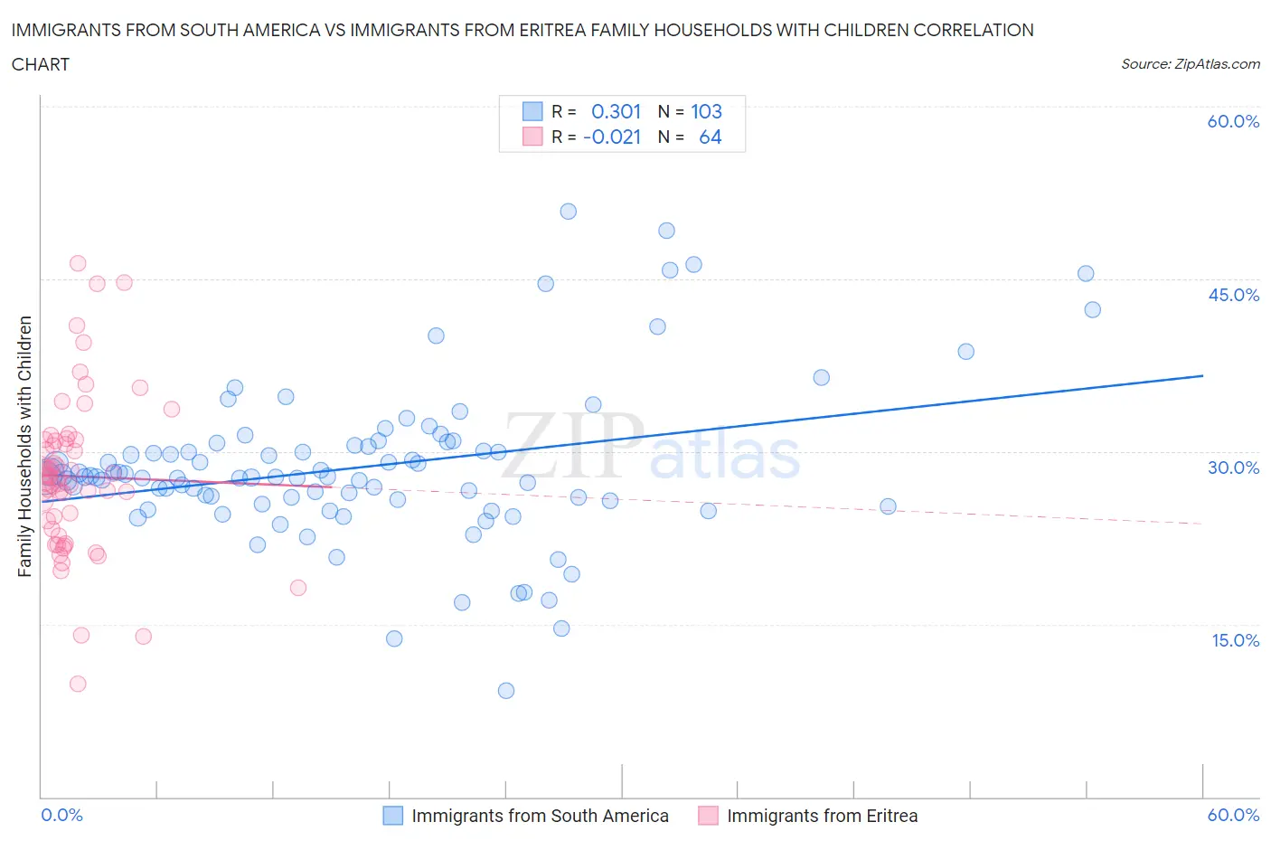 Immigrants from South America vs Immigrants from Eritrea Family Households with Children