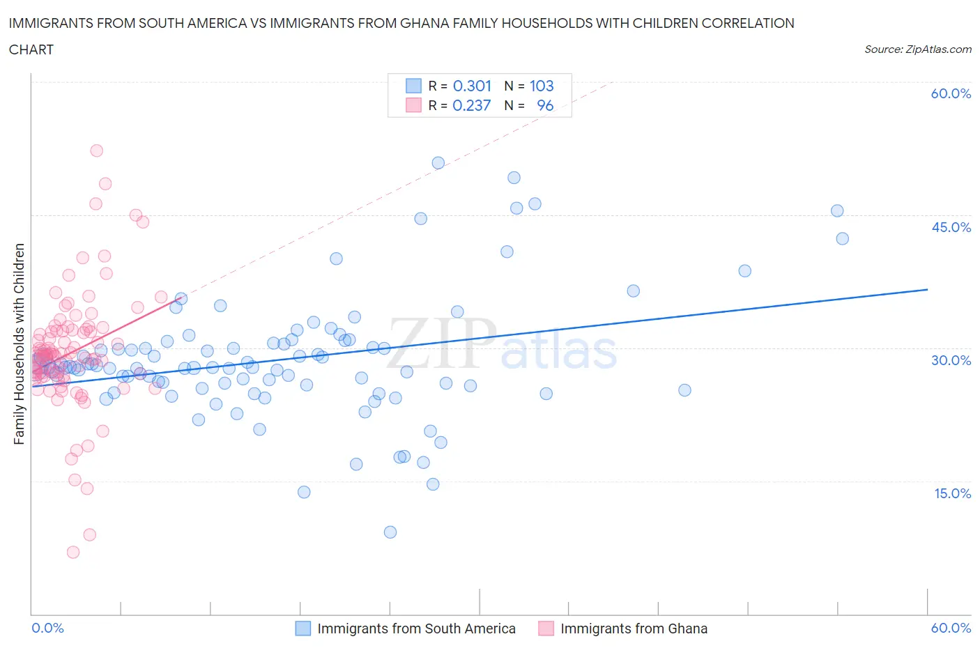 Immigrants from South America vs Immigrants from Ghana Family Households with Children