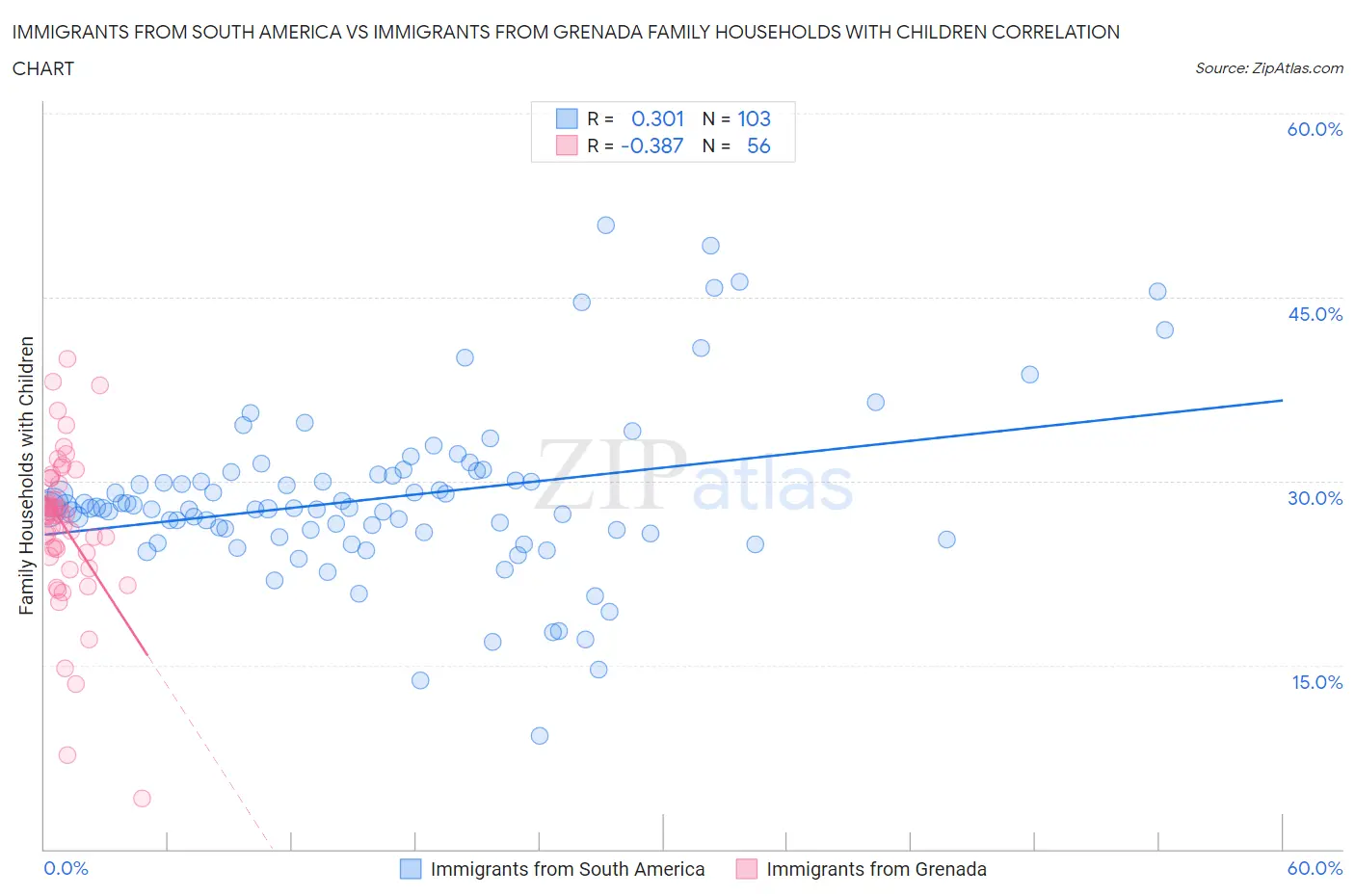 Immigrants from South America vs Immigrants from Grenada Family Households with Children