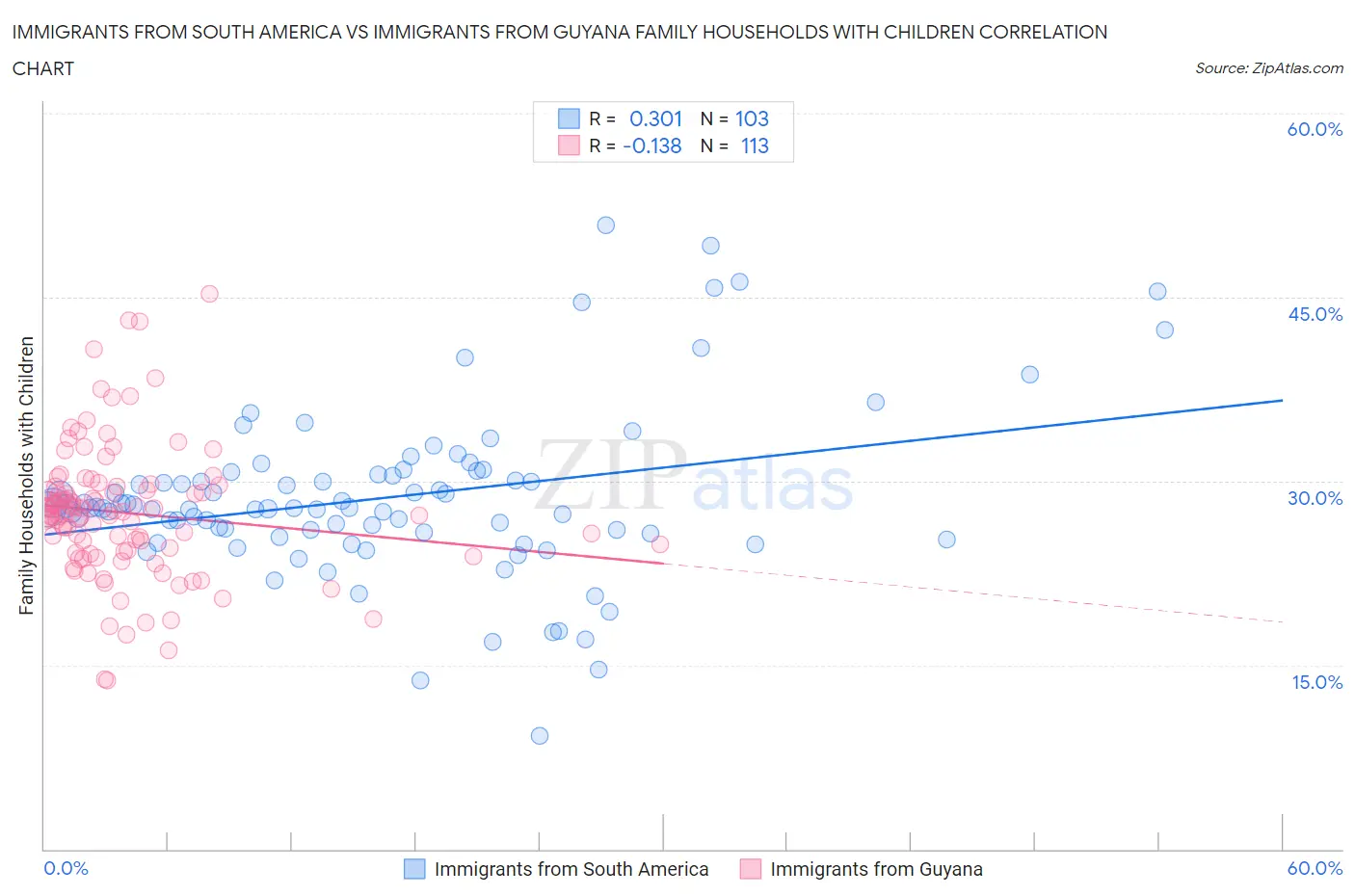 Immigrants from South America vs Immigrants from Guyana Family Households with Children