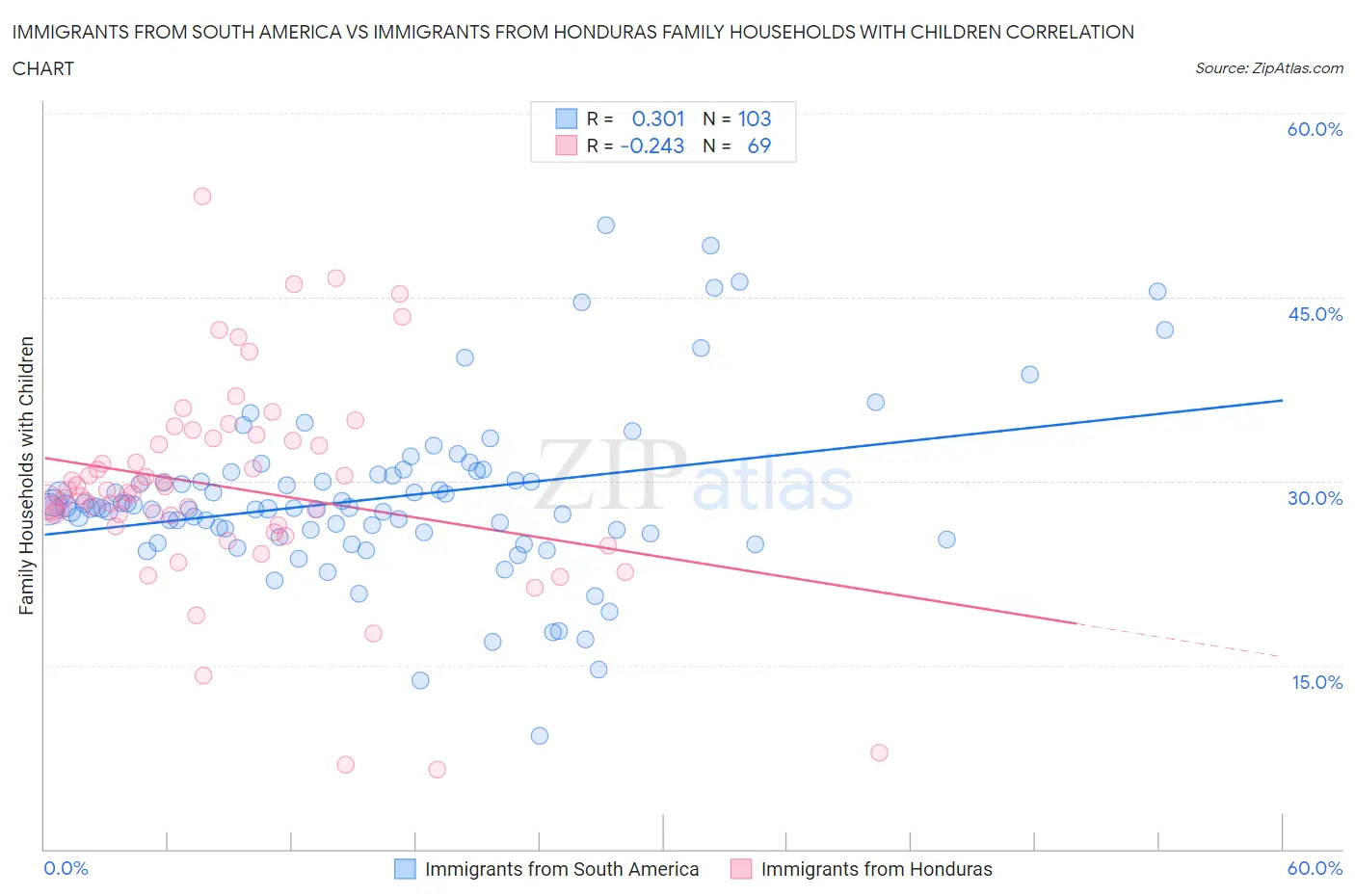 Immigrants from South America vs Immigrants from Honduras Family Households with Children