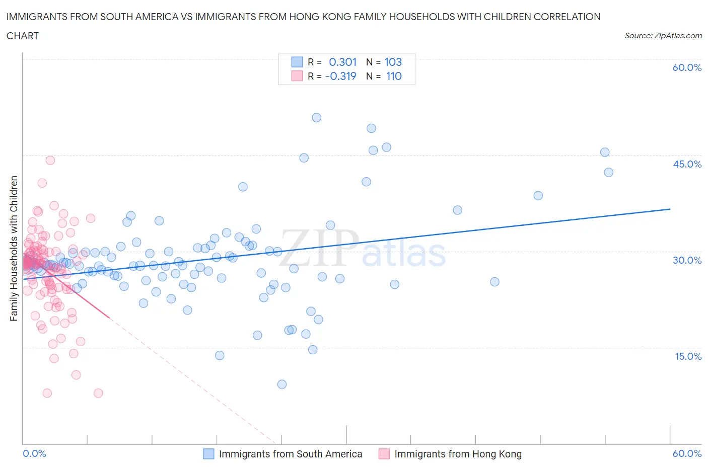 Immigrants from South America vs Immigrants from Hong Kong Family Households with Children