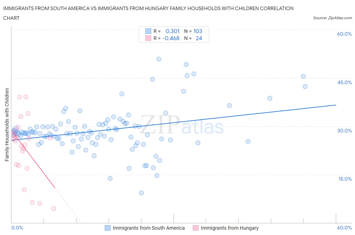 Immigrants from South America vs Immigrants from Hungary Family Households with Children