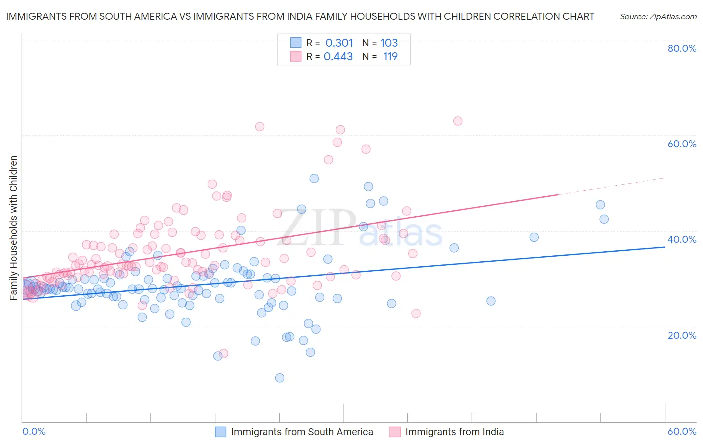 Immigrants from South America vs Immigrants from India Family Households with Children