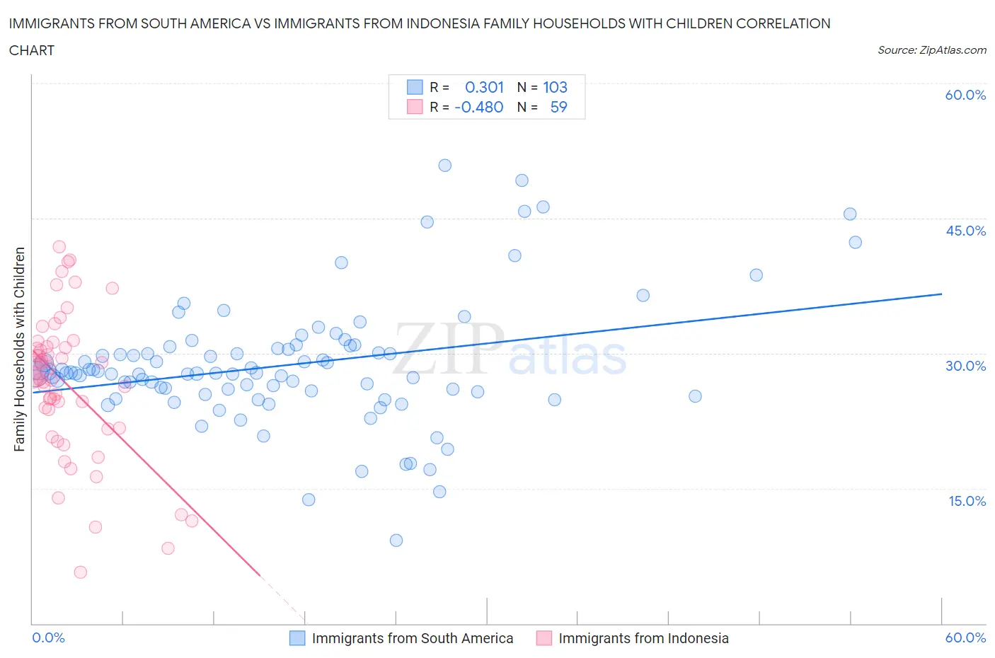 Immigrants from South America vs Immigrants from Indonesia Family Households with Children