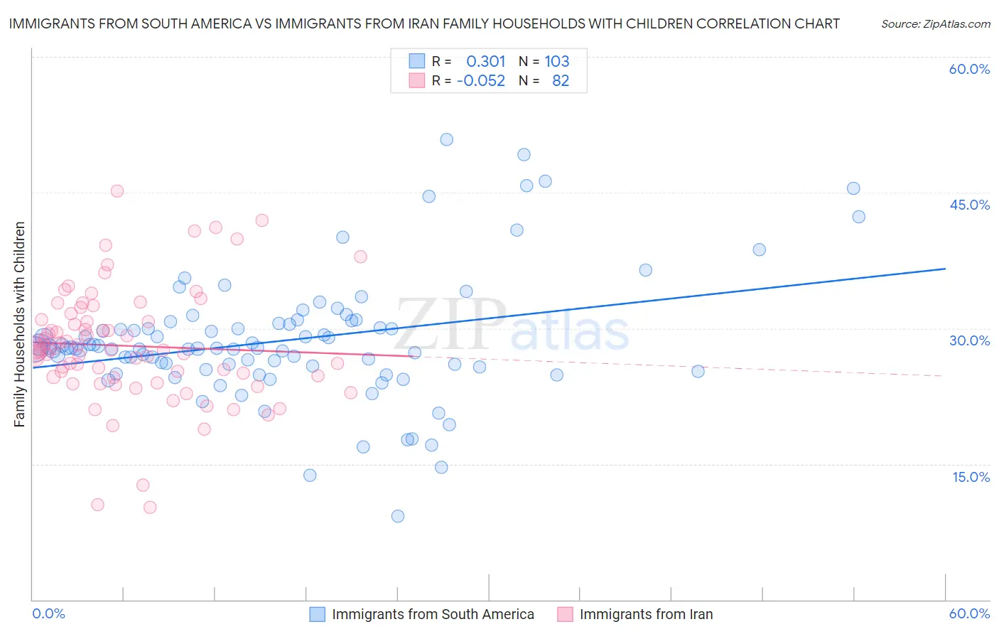 Immigrants from South America vs Immigrants from Iran Family Households with Children