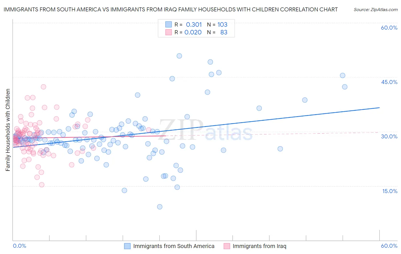 Immigrants from South America vs Immigrants from Iraq Family Households with Children