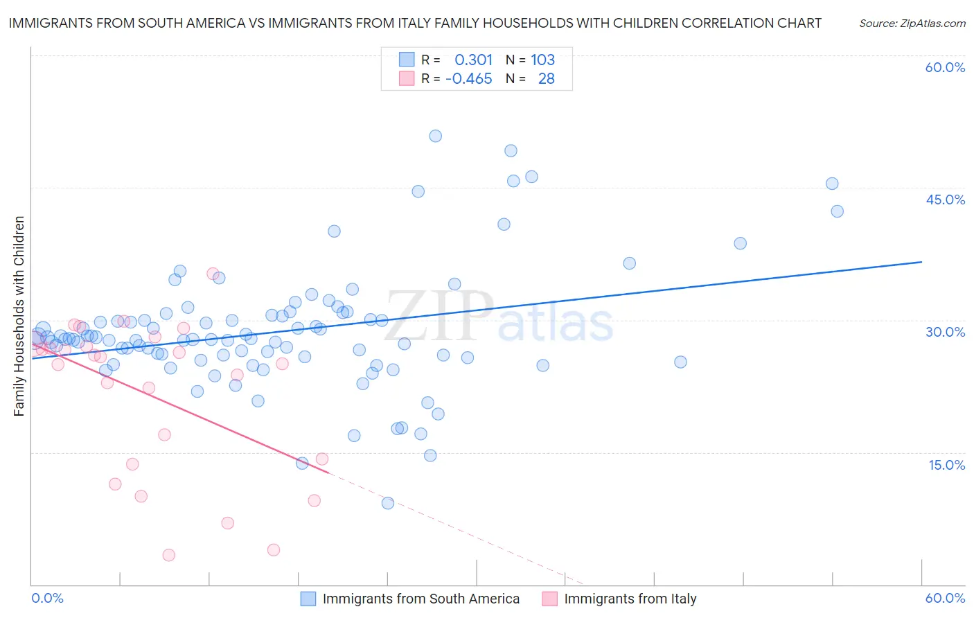 Immigrants from South America vs Immigrants from Italy Family Households with Children