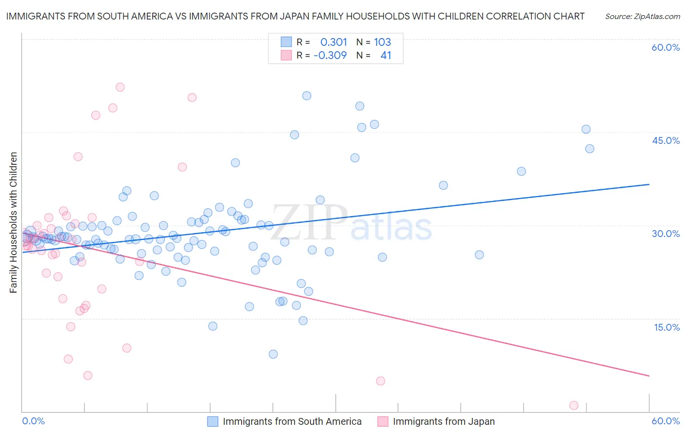 Immigrants from South America vs Immigrants from Japan Family Households with Children