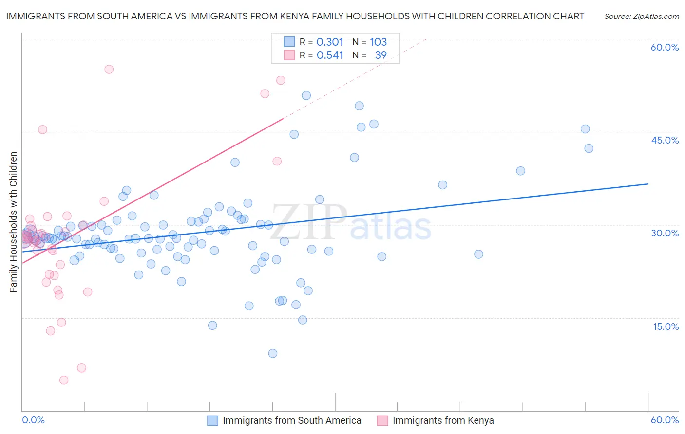Immigrants from South America vs Immigrants from Kenya Family Households with Children