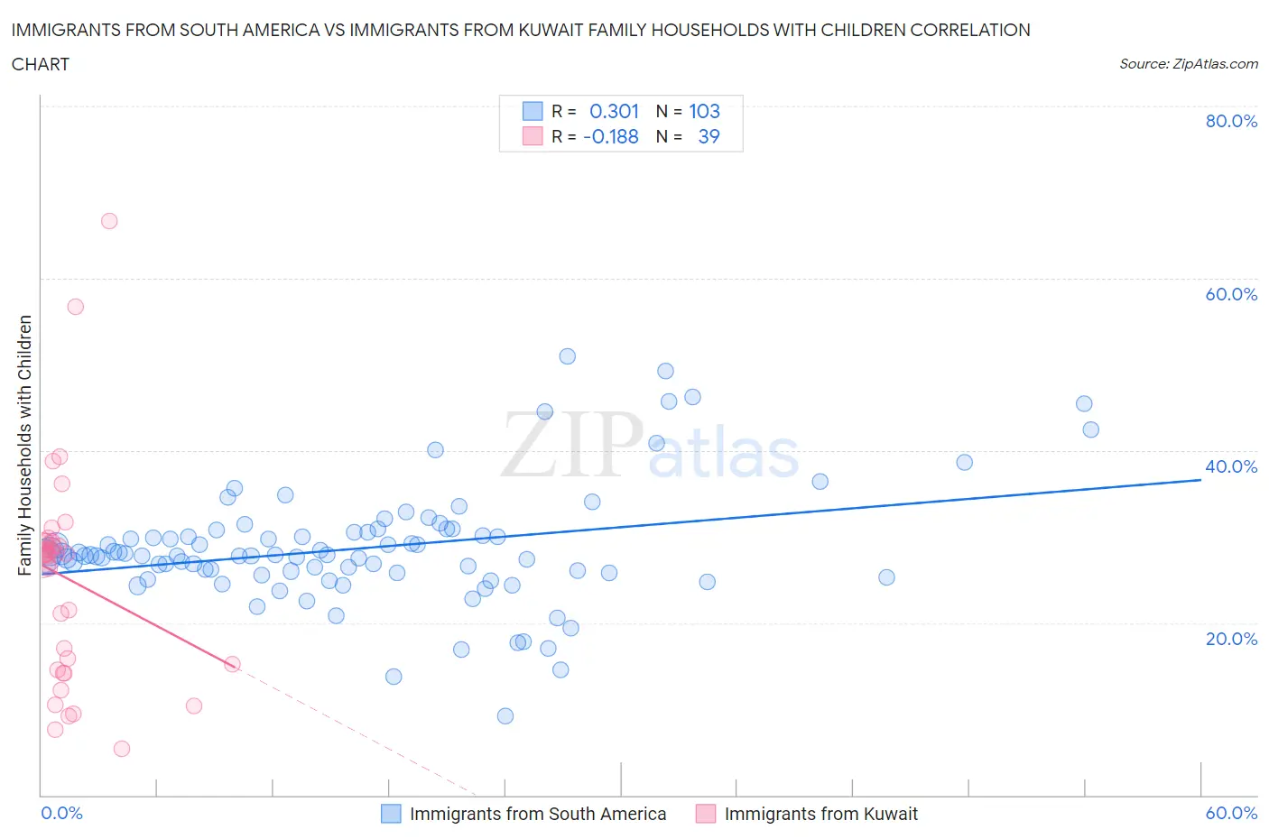 Immigrants from South America vs Immigrants from Kuwait Family Households with Children