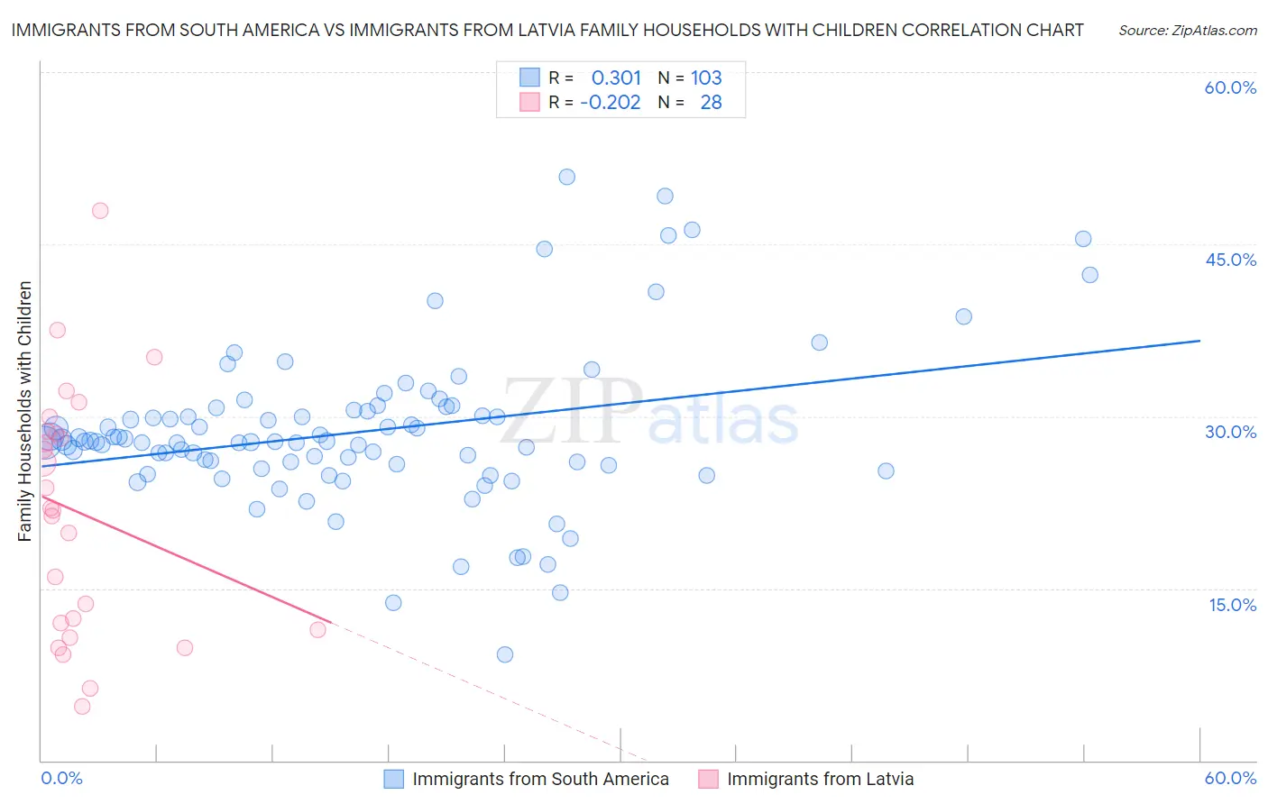 Immigrants from South America vs Immigrants from Latvia Family Households with Children