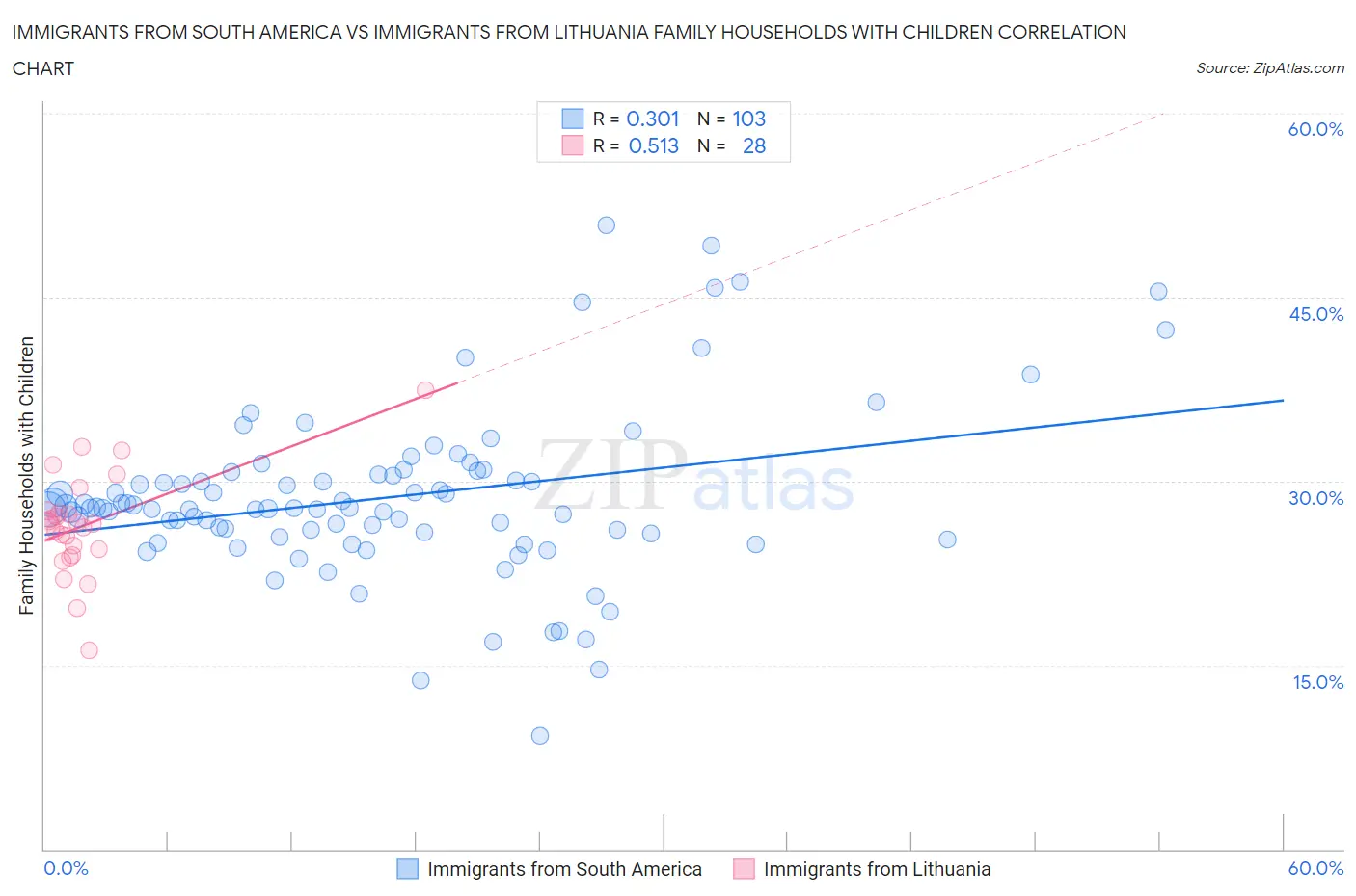 Immigrants from South America vs Immigrants from Lithuania Family Households with Children