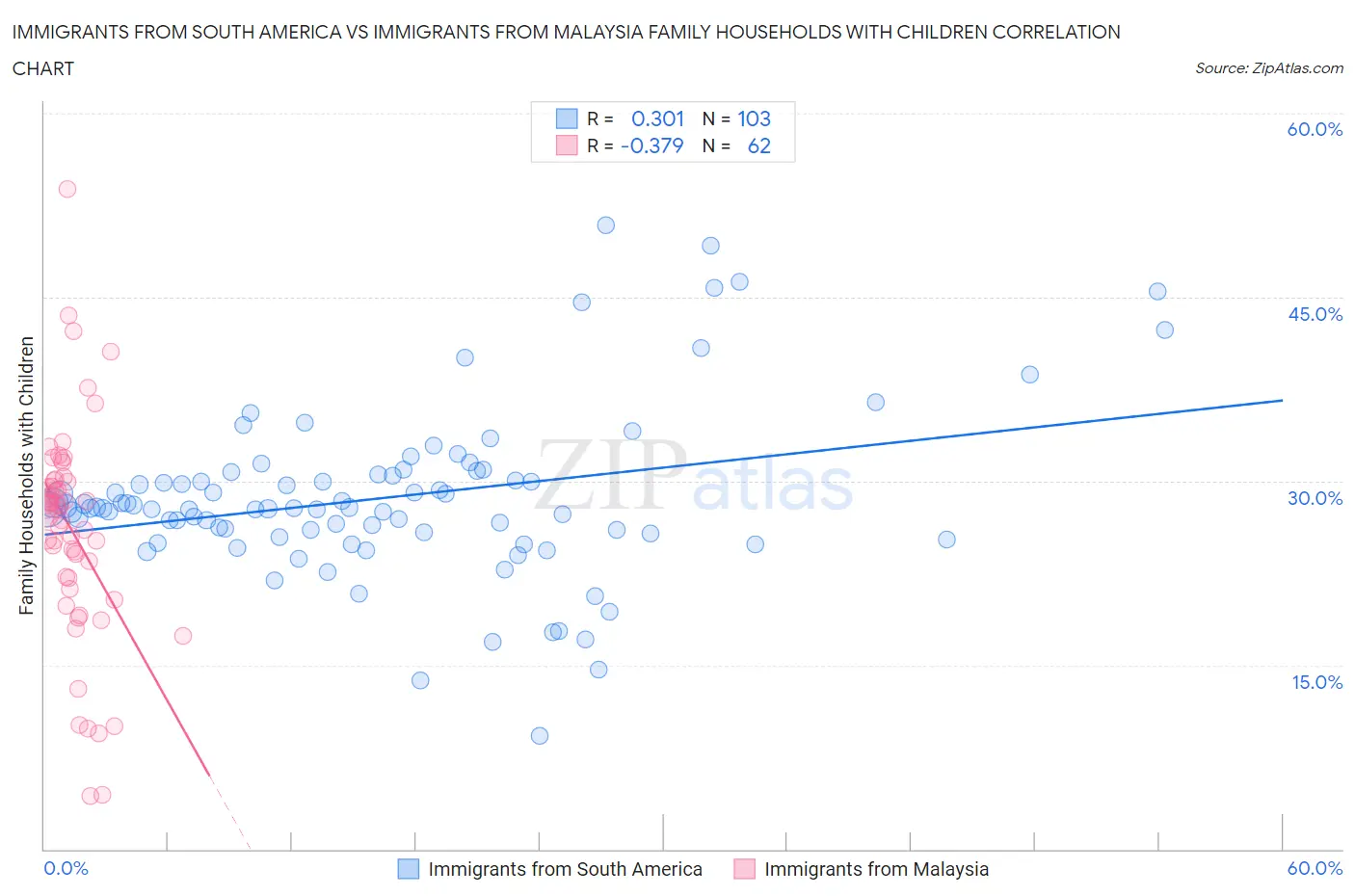 Immigrants from South America vs Immigrants from Malaysia Family Households with Children