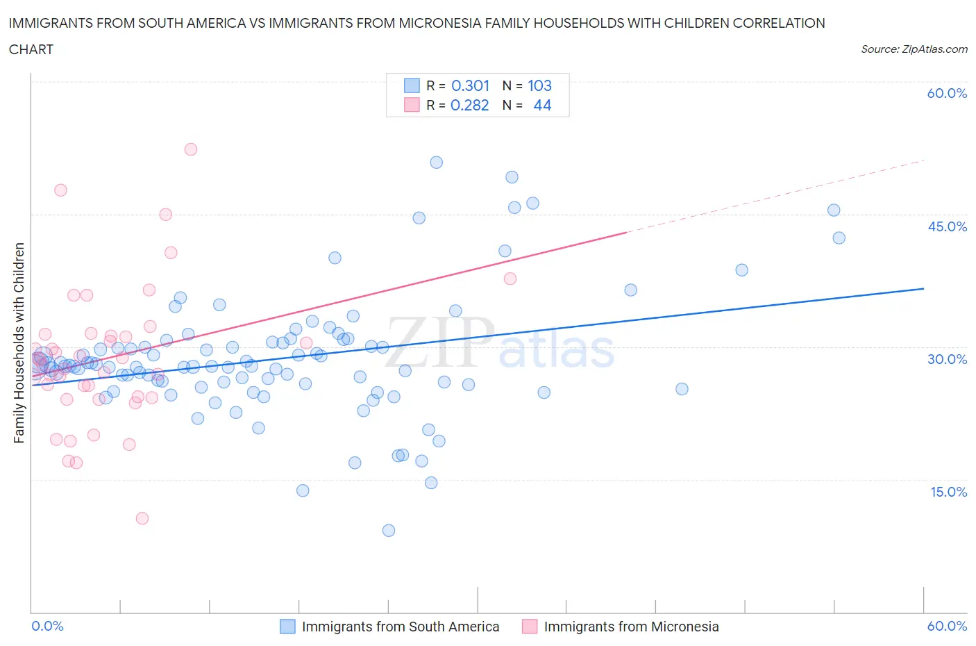 Immigrants from South America vs Immigrants from Micronesia Family Households with Children