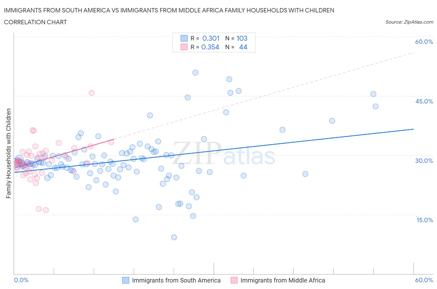 Immigrants from South America vs Immigrants from Middle Africa Family Households with Children