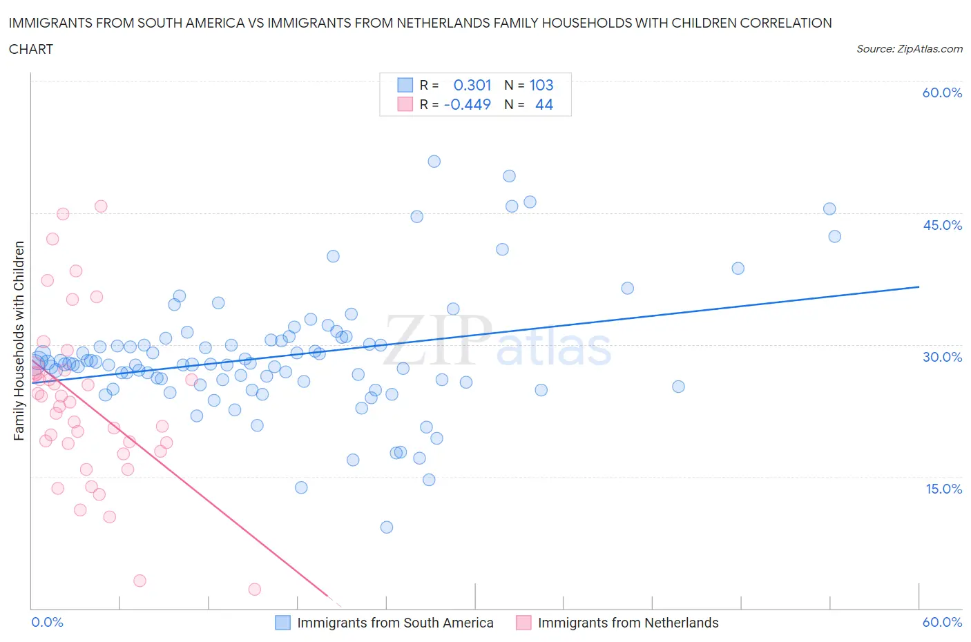Immigrants from South America vs Immigrants from Netherlands Family Households with Children
