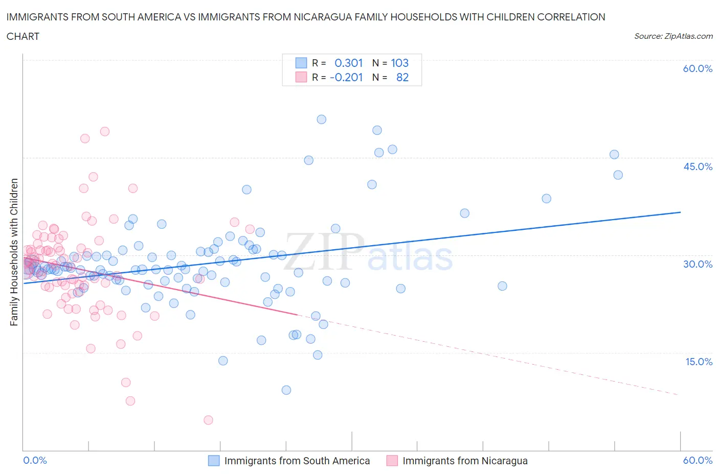 Immigrants from South America vs Immigrants from Nicaragua Family Households with Children