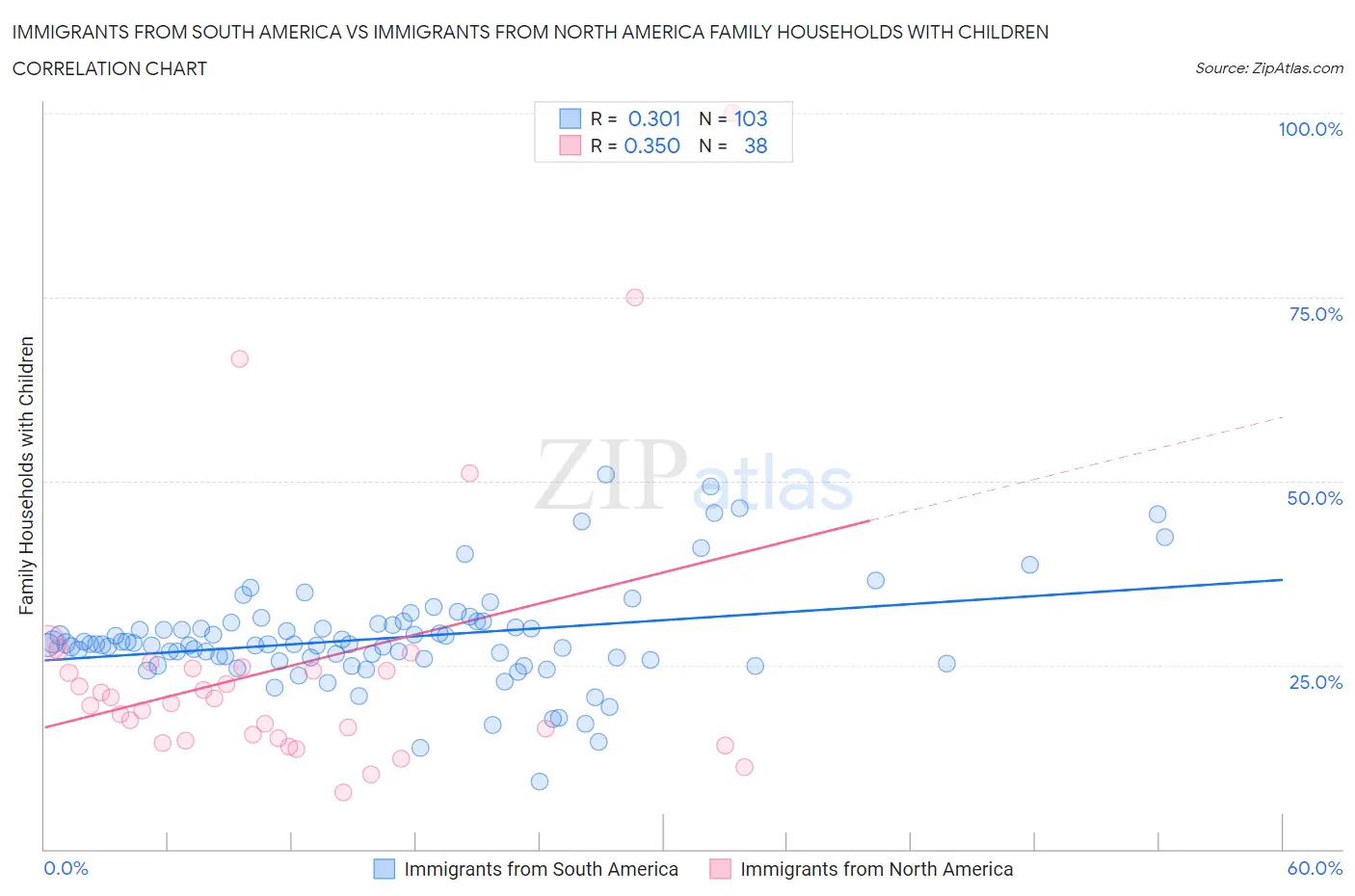 Immigrants from South America vs Immigrants from North America Family Households with Children