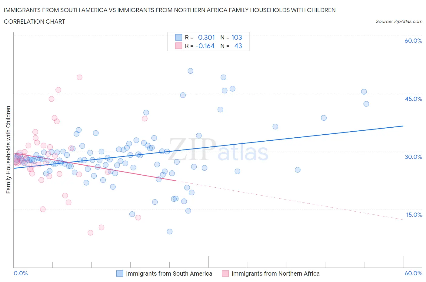 Immigrants from South America vs Immigrants from Northern Africa Family Households with Children