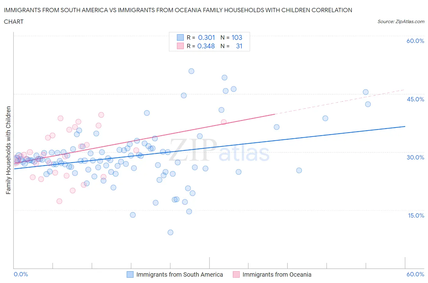 Immigrants from South America vs Immigrants from Oceania Family Households with Children