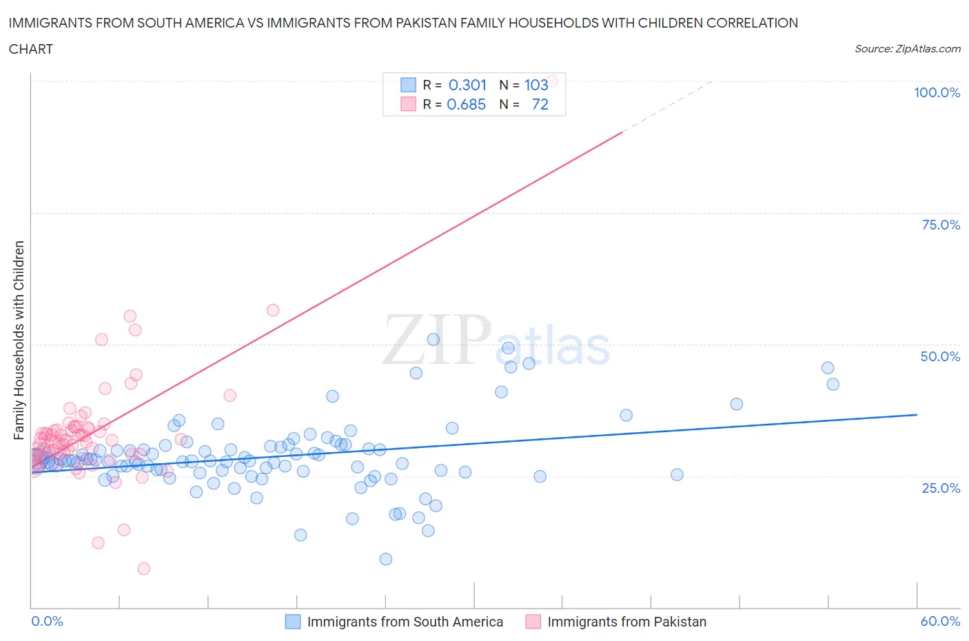 Immigrants from South America vs Immigrants from Pakistan Family Households with Children