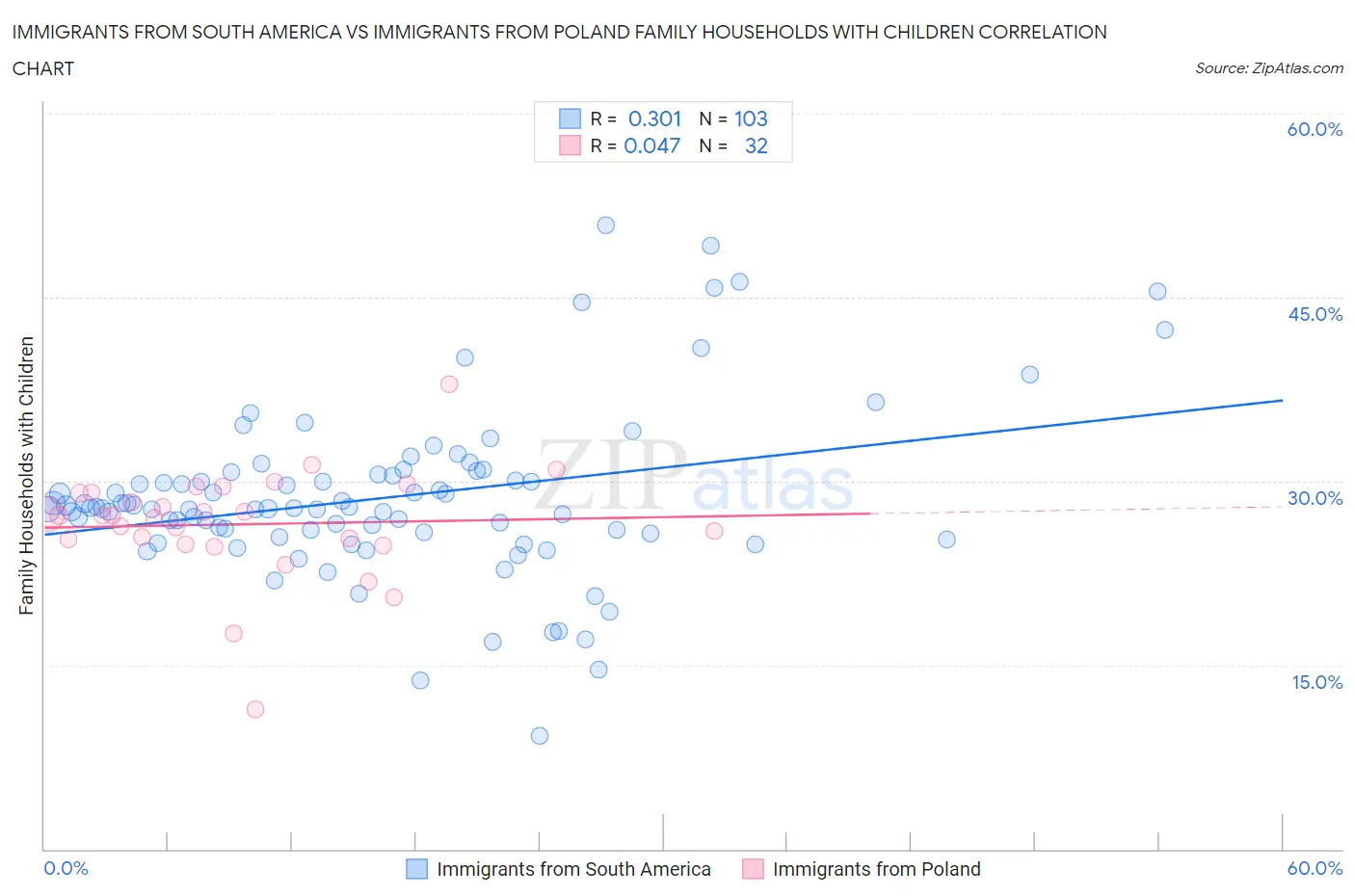 Immigrants from South America vs Immigrants from Poland Family Households with Children