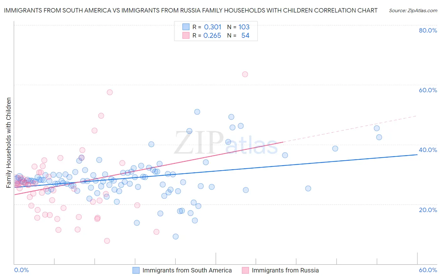Immigrants from South America vs Immigrants from Russia Family Households with Children