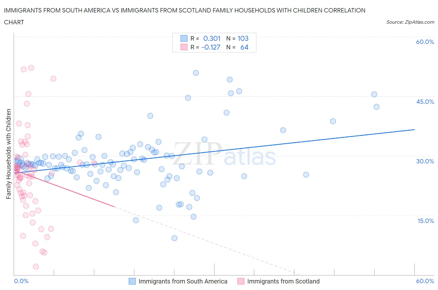 Immigrants from South America vs Immigrants from Scotland Family Households with Children