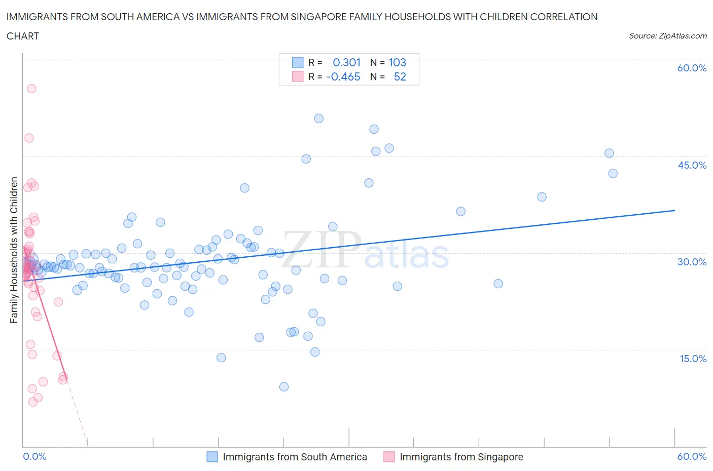 Immigrants from South America vs Immigrants from Singapore Family Households with Children
