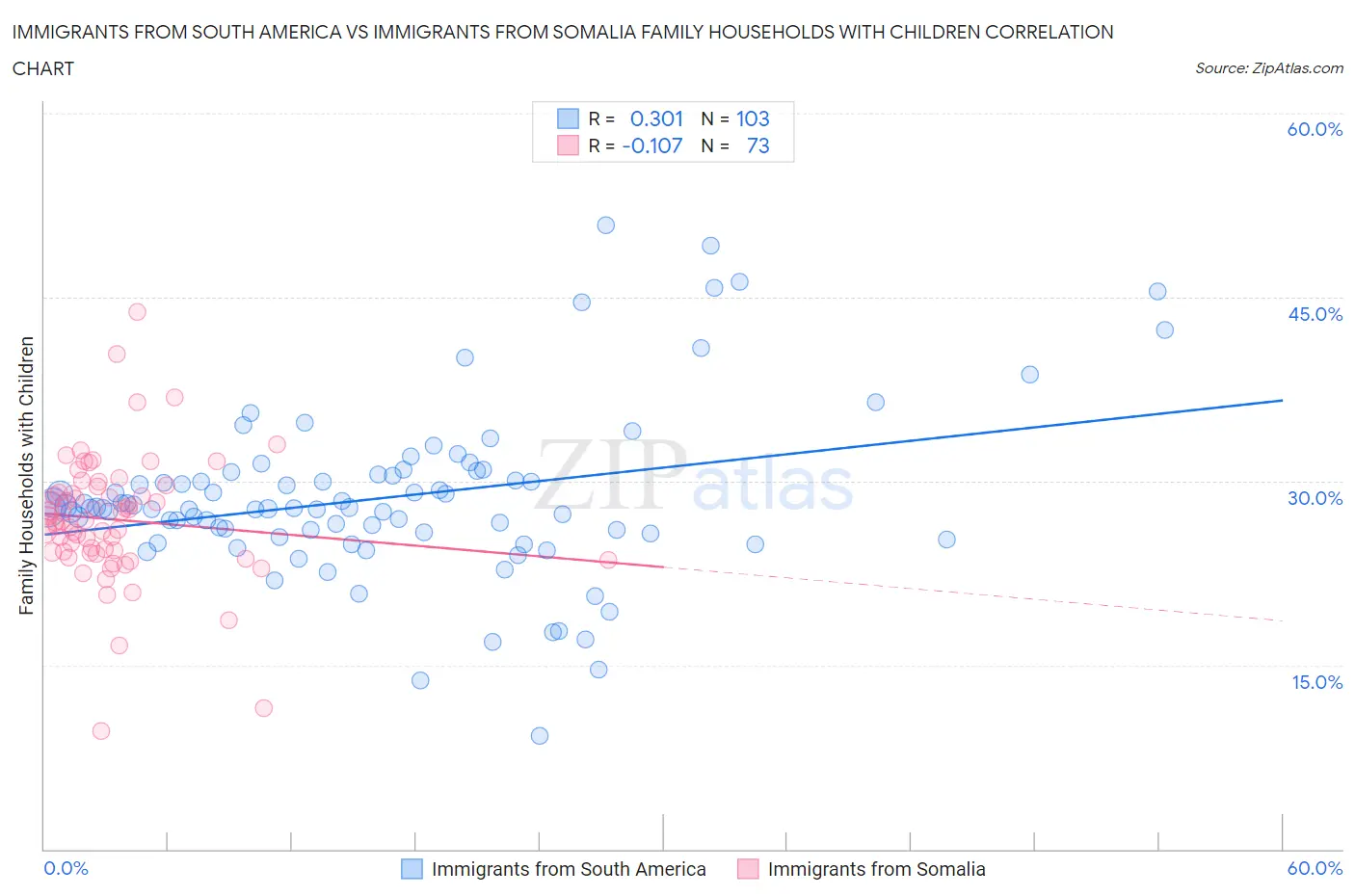 Immigrants from South America vs Immigrants from Somalia Family Households with Children