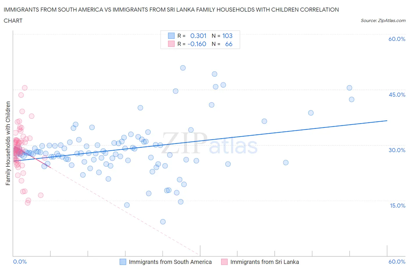 Immigrants from South America vs Immigrants from Sri Lanka Family Households with Children