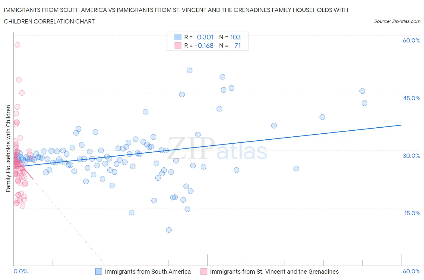 Immigrants from South America vs Immigrants from St. Vincent and the Grenadines Family Households with Children