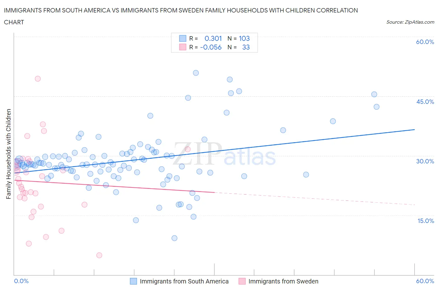 Immigrants from South America vs Immigrants from Sweden Family Households with Children