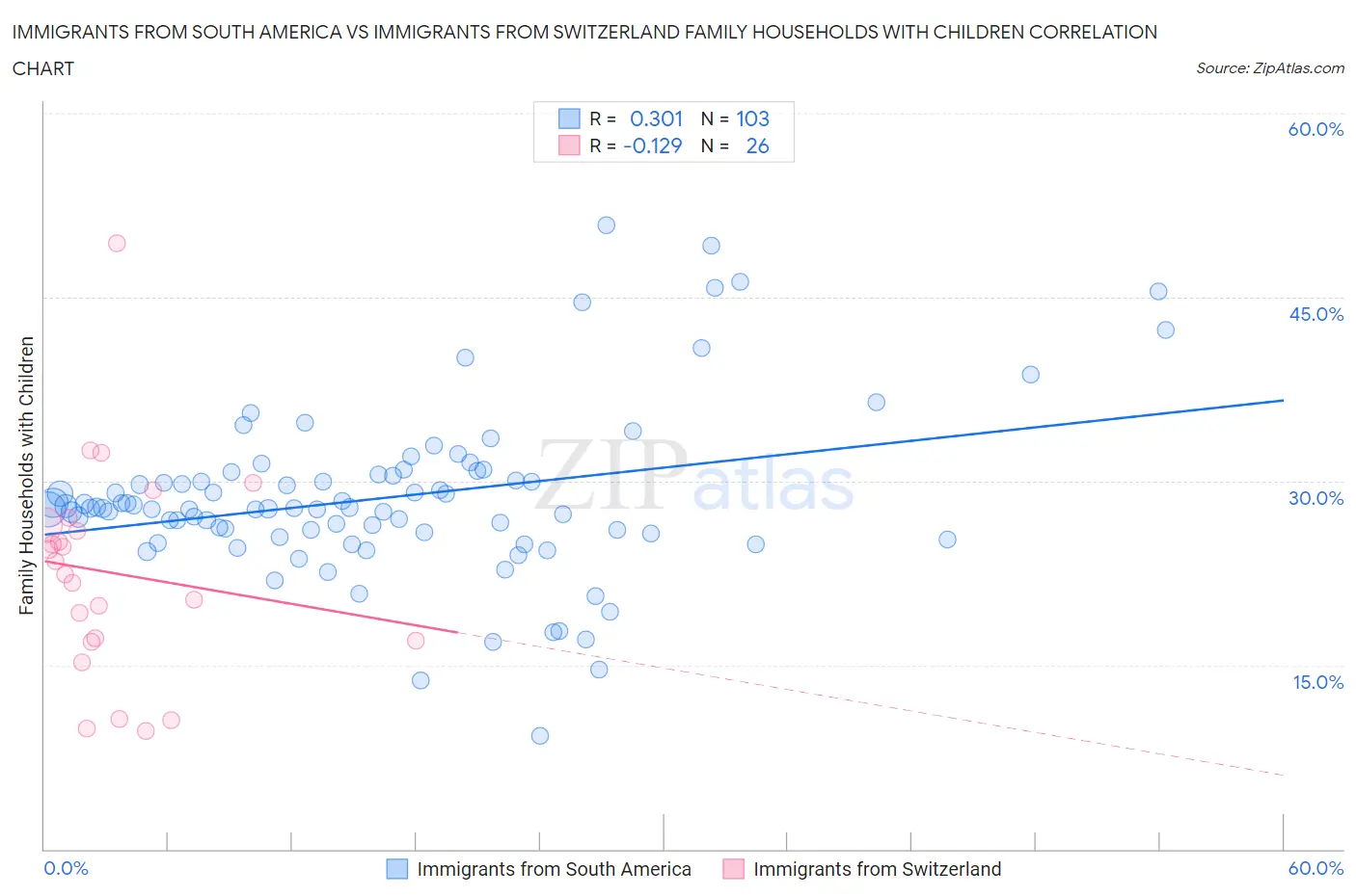 Immigrants from South America vs Immigrants from Switzerland Family Households with Children