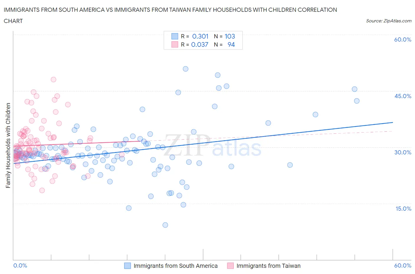 Immigrants from South America vs Immigrants from Taiwan Family Households with Children