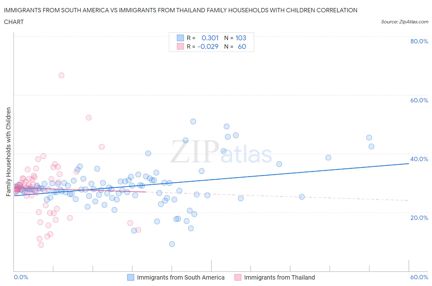 Immigrants from South America vs Immigrants from Thailand Family Households with Children