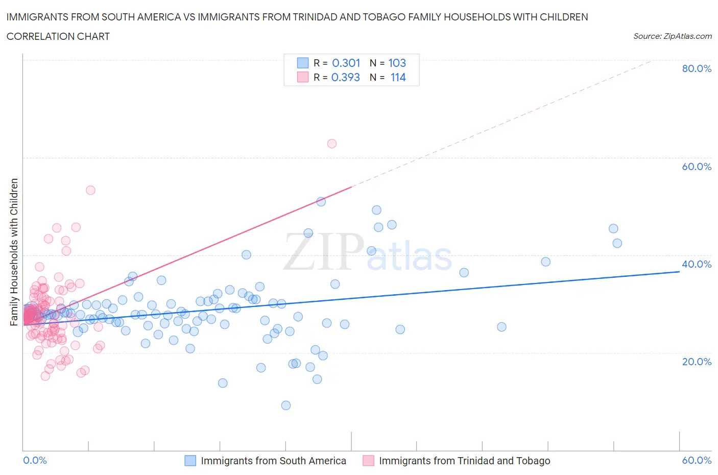 Immigrants from South America vs Immigrants from Trinidad and Tobago Family Households with Children